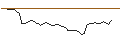 Gráfico intradía de TURBO UNLIMITED SHORT- OPTIONSSCHEIN OHNE STOPP-LOSS-LEVEL - SAP SE