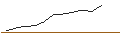 Intraday-grafiek van OPEN END TURBO SHORT - REDCARE PHARMACY