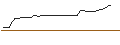 Intraday Chart für OPEN END TURBO OPTIONSSCHEIN SHORT - STANLEY BLACK & DECKER