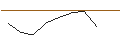 Intraday Chart für FAKTOR-OPTIONSSCHEIN - SVENSKA CELLULOSA B