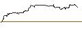 Intraday-grafiek van OPEN END TURBO CALL-OPTIONSSCHEIN MIT SL - REDDITPAR