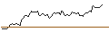 Grafico intraday di MINI FUTURE LONG - USD/JPY
