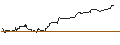 Grafico intraday di OPEN END TURBO CALL-OPTIONSSCHEIN MIT SL - NASDAQ 100