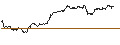 Gráfico intradía de OPEN END TURBO CALL-OPTIONSSCHEIN MIT SL - DEUTSCHE POST