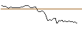 Gráfico intradía de OPEN END TURBO CALL-OPTIONSSCHEIN MIT SL - RATIONAL