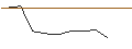 Intraday-grafiek van OPEN END TURBO LONG - L`OREAL