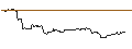 Intraday-grafiek van UNLIMITED TURBO LONG - L`OREAL