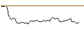 Gráfico intradía de OPEN END TURBO CALL-OPTIONSSCHEIN MIT SL - PAYCHEX