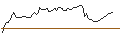 Intraday chart for OPEN END TURBO PUT-OPTIONSSCHEIN MIT SL - IBERDROLA