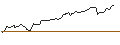 Gráfico intradía de OPEN END TURBO BULL OPTIONSSCHEIN - APPLE