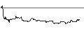Intraday-grafiek van UNLIMITED TURBO LONG - PAYCHEX