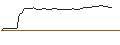 Intraday-grafiek van PUT - SPRINTER OPEN END - NIKE `B`