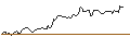 Gráfico intradía de LONG MINI FUTURE WARRANT - SILVER