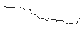 Intraday Chart für OPEN END TURBO BEAR OPTIONSSCHEIN - TESLA