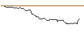 Intraday Chart für OPEN END TURBO BEAR OPTIONSSCHEIN - TESLA