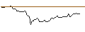 Intraday Chart für OPEN END TURBO PUT-OPTIONSSCHEIN MIT SL - ZOETIS