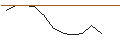 Gráfico intradía de TURBO UNLIMITED SHORT- OPTIONSSCHEIN OHNE STOPP-LOSS-LEVEL - DEUTSCHE POST