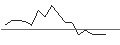 Intraday Chart für LONG MINI-FUTURE - ALPHABET C