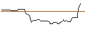 Intraday Chart für OPEN END TURBO OPTIONSSCHEIN LONG - LENNAR