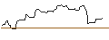 Intraday Chart für LONG MINI FUTURE WARRANT - ORACLE