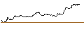 Intraday Chart für OPEN END TURBO CALL-OPTIONSSCHEIN MIT SL - TAG IMMOBILIEN