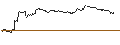 Gráfico intradía de OPEN END TURBO PUT-OPTIONSSCHEIN MIT SL - L`OREAL