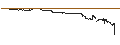 Intraday Chart für BEST UNLIMITED TURBO SHORT CERTIFICATE - APPLE