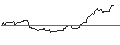 Gráfico intradía de OPEN END TURBO OPTIONSSCHEIN LONG - HOME DEPOT