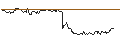 Gráfico intradía de UNLIMITED TURBO LONG - AMPLIFON