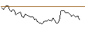 Intraday Chart für PUT - SPRINTER OPEN END - ORACLE