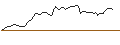 Gráfico intradía de UNLIMITED TURBO SHORT - ENDESA