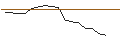 Intraday Chart für OPEN END TURBO LONG - SUNRUN