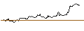Intraday Chart für UNLIMITED TURBO SHORT - DANAHER