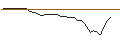 Intraday-grafiek van DISCOUNT OPTIONSSCHEIN - TOPGOLF CALLAWAY BRANDS