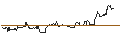 Intraday Chart für OPEN END TURBO CALL-OPTIONSSCHEIN MIT SL - COGNEX