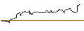 Intraday-grafiek van OPEN END TURBO CALL-OPTIONSSCHEIN MIT SL - DIGITAL TURBINE