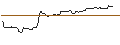 Intraday Chart für OPEN END TURBO BULL OPTIONSSCHEIN - DE`LONGHI