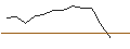 Intraday-grafiek van DISCOUNT OPTIONSSCHEIN - CARNIVAL