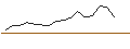 Intraday Chart für SHORT MINI-FUTURE - LULULEMON ATHLETICA