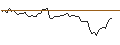 Intraday-grafiek van OPEN END TURBO LONG - TOAST A