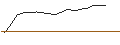 Intraday chart for DISCOUNT OPTIONSSCHEIN - MODERNA