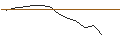 Intraday Chart für UNLIMITED TURBO SHORT - COLOPLAST B