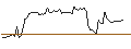 Intraday-grafiek van TURBO UNLIMITED SHORT- OPTIONSSCHEIN OHNE STOPP-LOSS-LEVEL - BIRKENSTOCK HOLDING