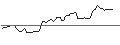 Intraday Chart für OPEN END TURBO PUT-OPTIONSSCHEIN MIT SL - UNDER ARMOUR `A`