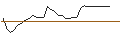 Intraday Chart für OPEN END TURBO OPTIONSSCHEIN LONG - PROXIMUS