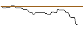 Gráfico intradía de PUT - SPRINTER OPEN END - OLD DOMINION FREIGHT LINE