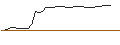Intraday Chart für OPEN END TURBO BEAR OPTIONSSCHEIN - SALVATORE FERRAGAMO