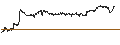 Intraday-grafiek van BEST UNLIMITED TURBO SHORT CERTIFICATE - ESTEE LAUDER `A`