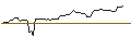 Intraday Chart für OPEN END TURBO PUT-OPTIONSSCHEIN MIT SL - GENMAB