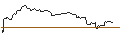 Intraday-grafiek van UNLIMITED TURBO LONG - RAPID7
